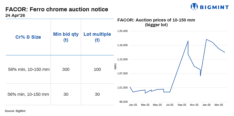 India: Vedanta-FACOR schedules HC ferro chrome auction