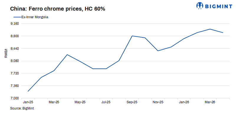China: Ferro chrome prices ease w-o-w amid weak demand