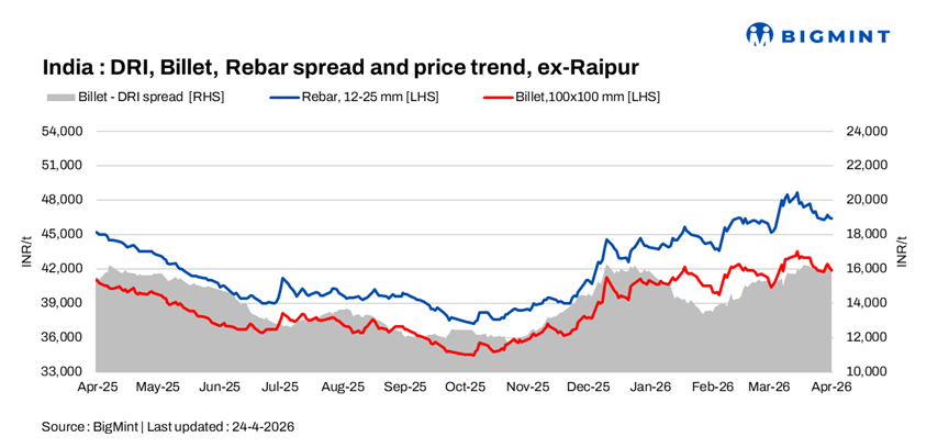Indian DRI, billet, rebar update - 24 Apr