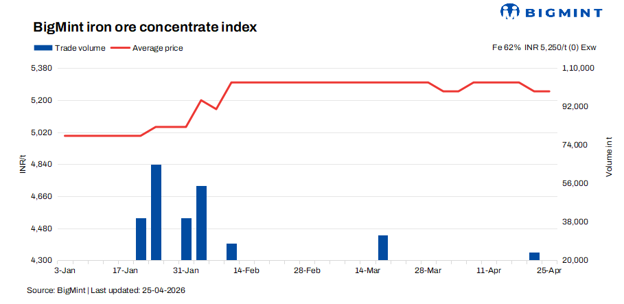 India: Iron ore concentrate prices remain stable