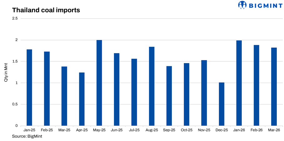 Thailand: Thermal coal imports jump 20% in Q1CY'26