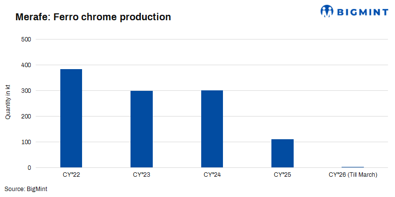 South Africa: Merafes ferro chrome production plunges 95% y-o-y in Q1CY26