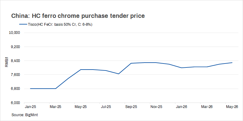 China: TISCO raises May'26 ferro chrome tender price by RMB 100/t ($15/t)