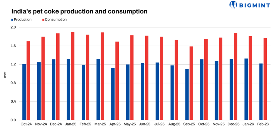 India: Petcoke output falls y-o-y in Mar'26, demand stays soft