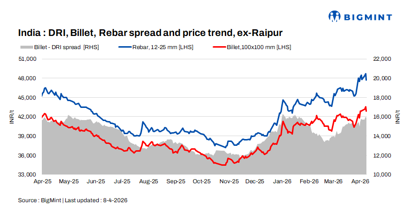 Indian DRI, billet, rebar update - 8 Apr