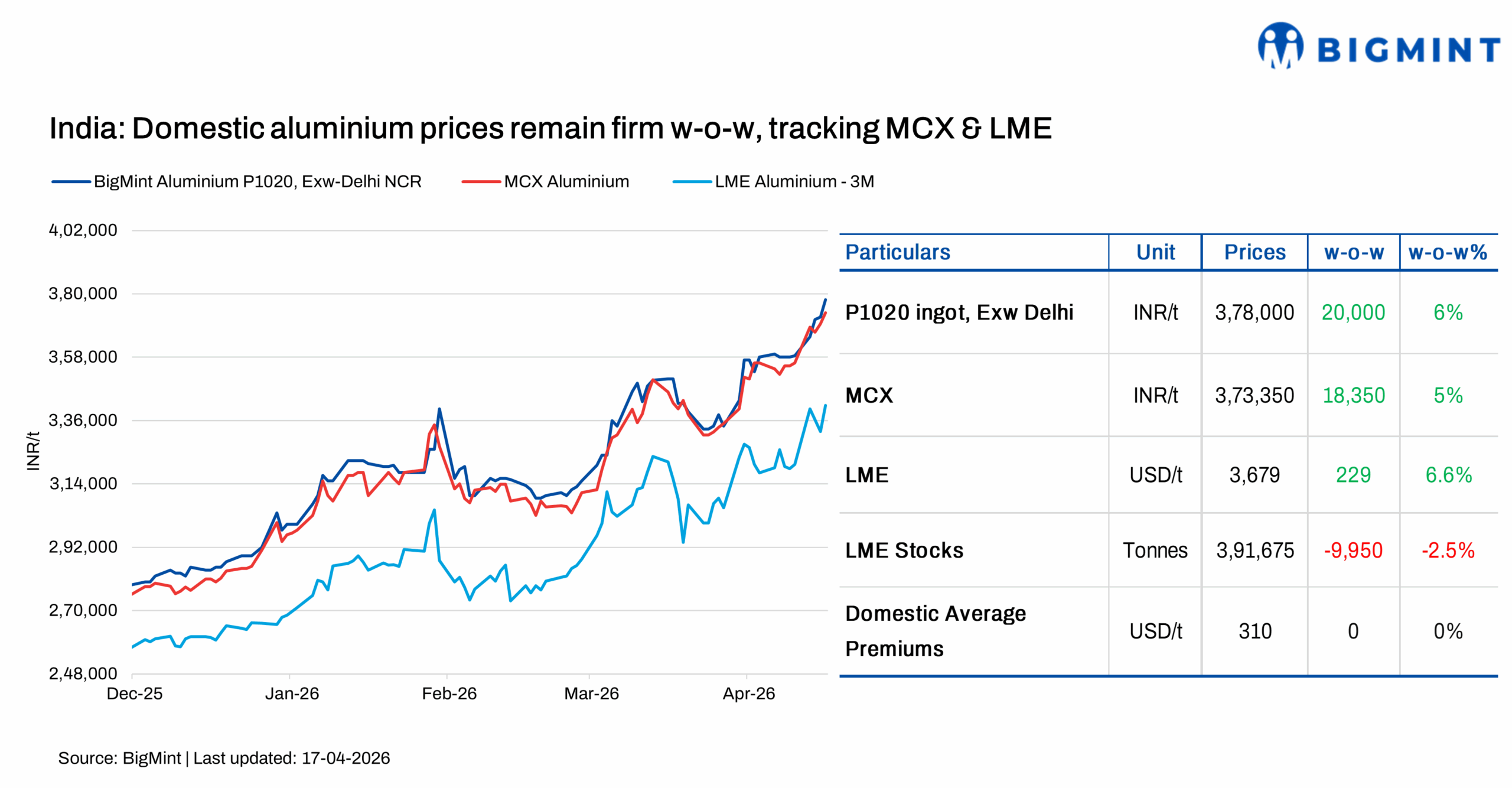 India: Aluminium prices rise further as global benchmarks rally, tight inventories support market