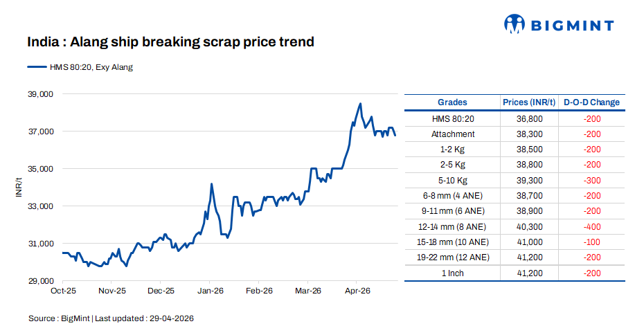 India: Melting scrap prices decrease by INR 200/t d-o-d in Alang