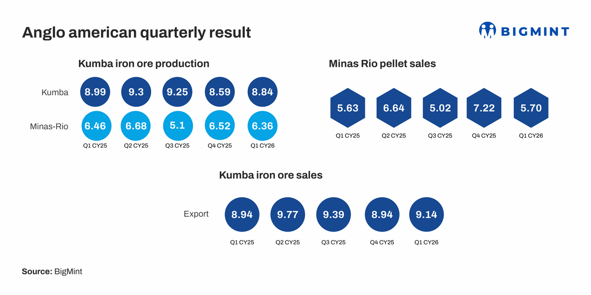 South Africa: Anglo American's iron ore output falls 2% y-o-y in Q1CY'26