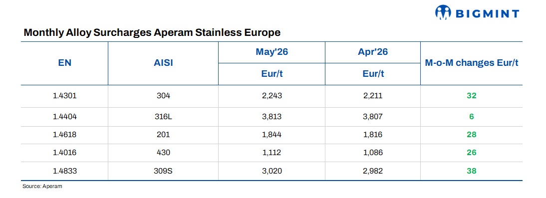 Europe: Aperam raises stainless steel surcharges for May'26