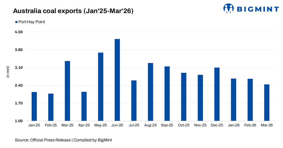 Australia: Hay Point coal shipments drop m-o-m on weather disruptions