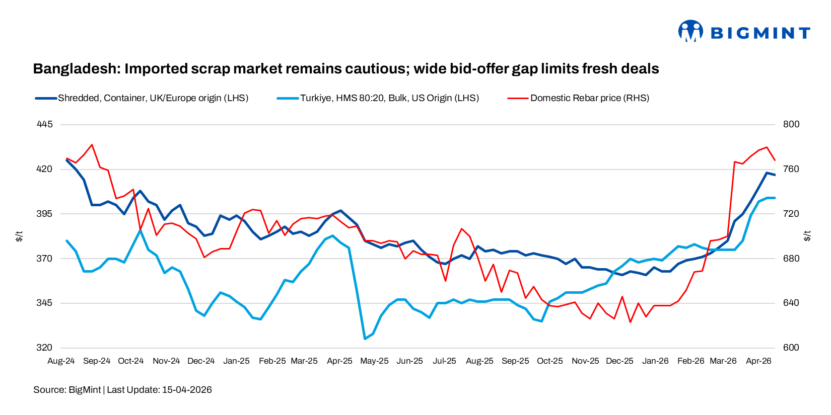 Bangladesh: Imported scrap market remains cautious; wide bid-offer gap limits fresh deals