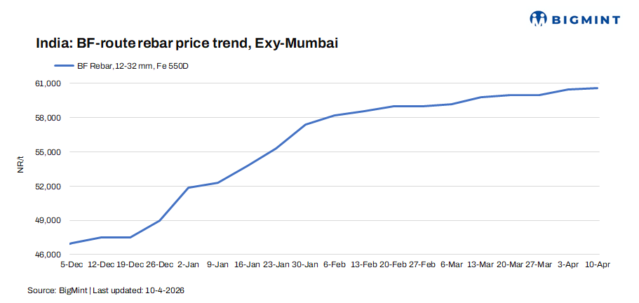 India: Trade-level BF-rebar prices remain rangebound w-o-w amid moderate demand