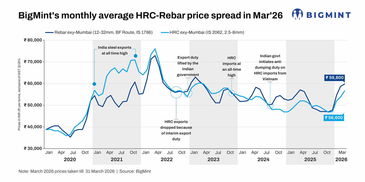 India: HRC-rebar negative spread narrows in Mar'26 as flats prices rise at a faster pace