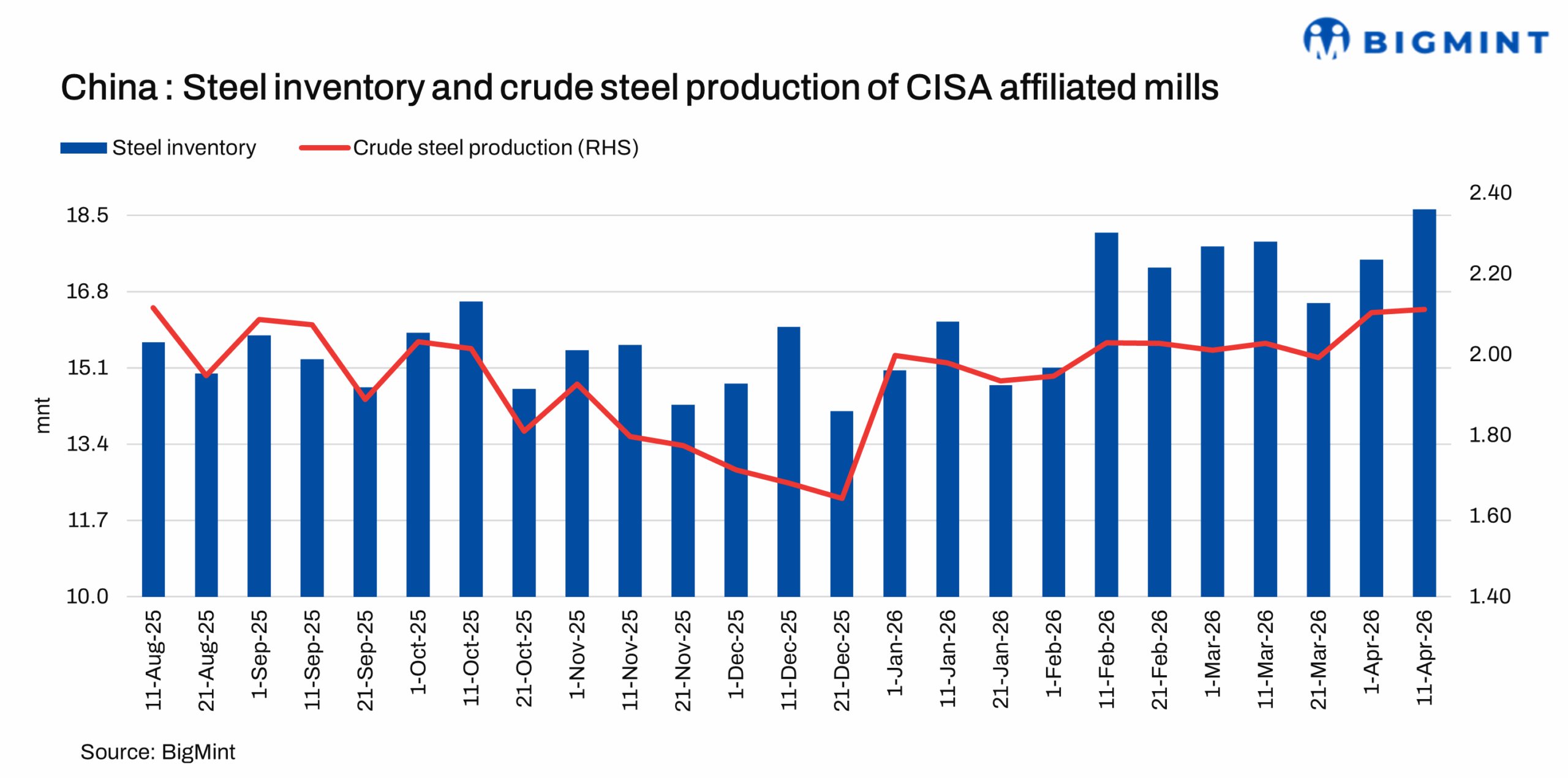 China: Steel inventories at key CISA mills rise 6.4% in mid-Apr26