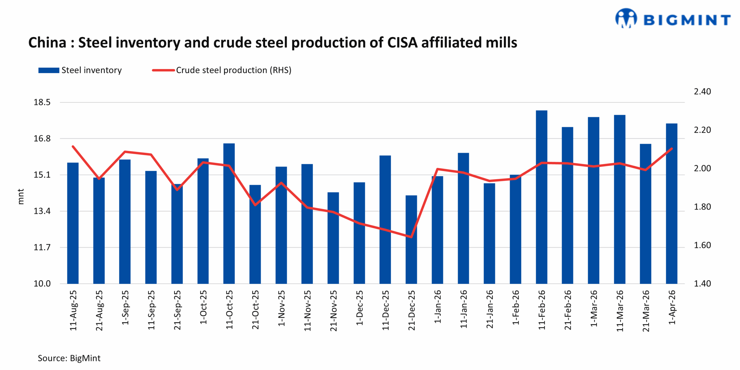 China: Steel inventories and production rise in early-April'26