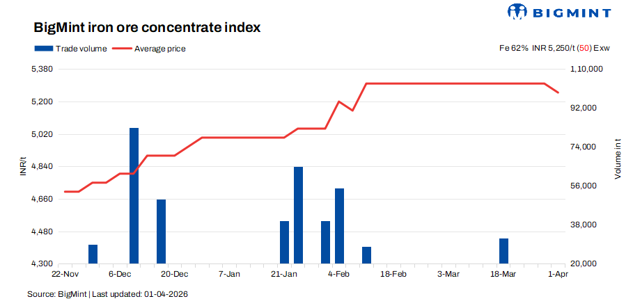 India: Iron ore concentrate prices edge down by INR 50/t ($0.5/t) on cautious trading