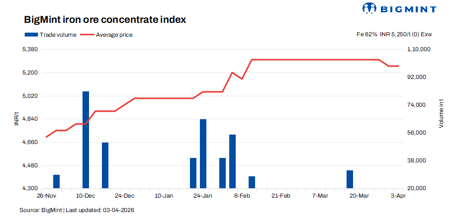India: Iron ore concentrate prices remain firm