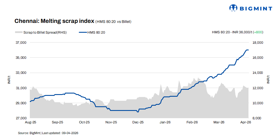 India: Chennai ferrous scrap prices rise by INR 800/t w-o-w on improved steel prices - 9 Apr