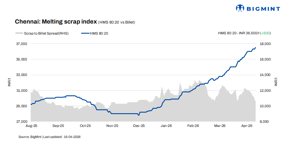 India: Ferrous scrap prices rise by INR 500/t w-o-w in Chennai as supply tightens - 16 Apr