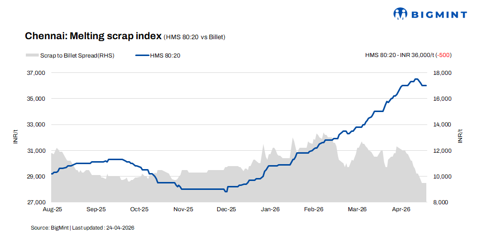 India: Chennai scrap slips INR 500/t w-o-w amid election-led slowdown - 24 April
