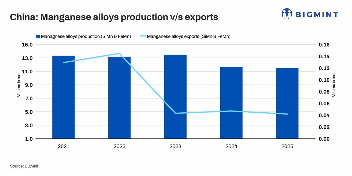 How will China's production cuts shape global manganese alloys supply and prices?