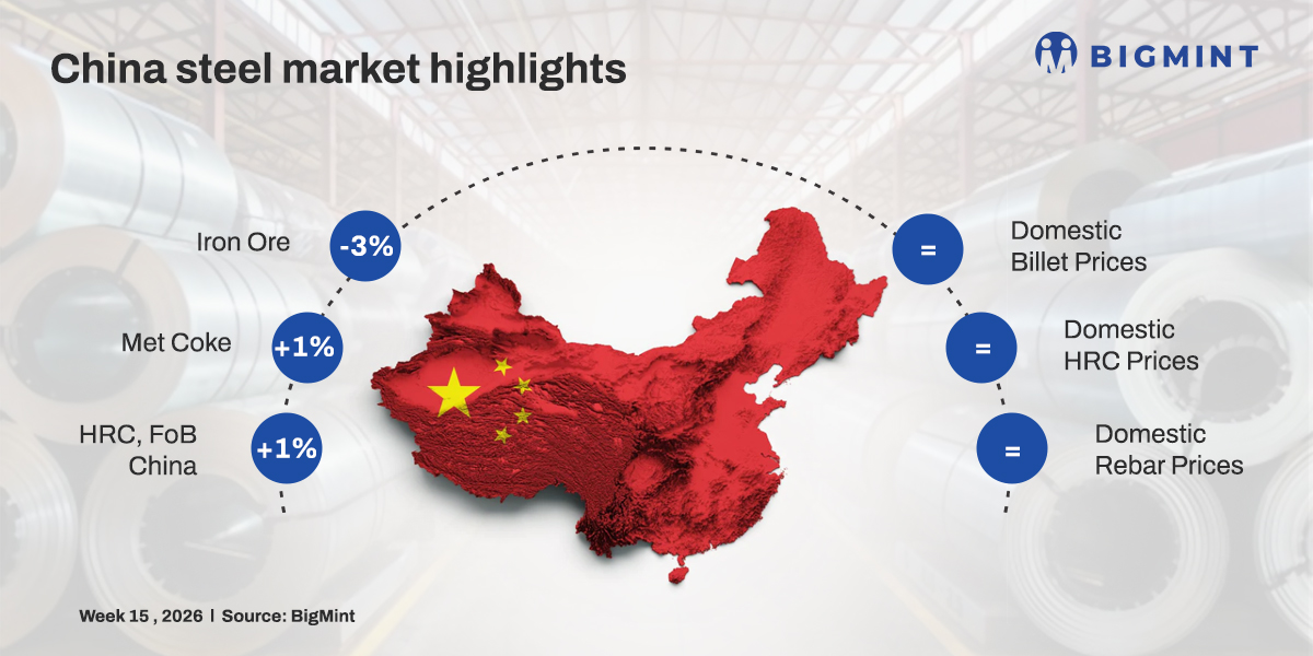 China weekly: Steel prices show mixed trends w-o-w as raw material costs fluctuate