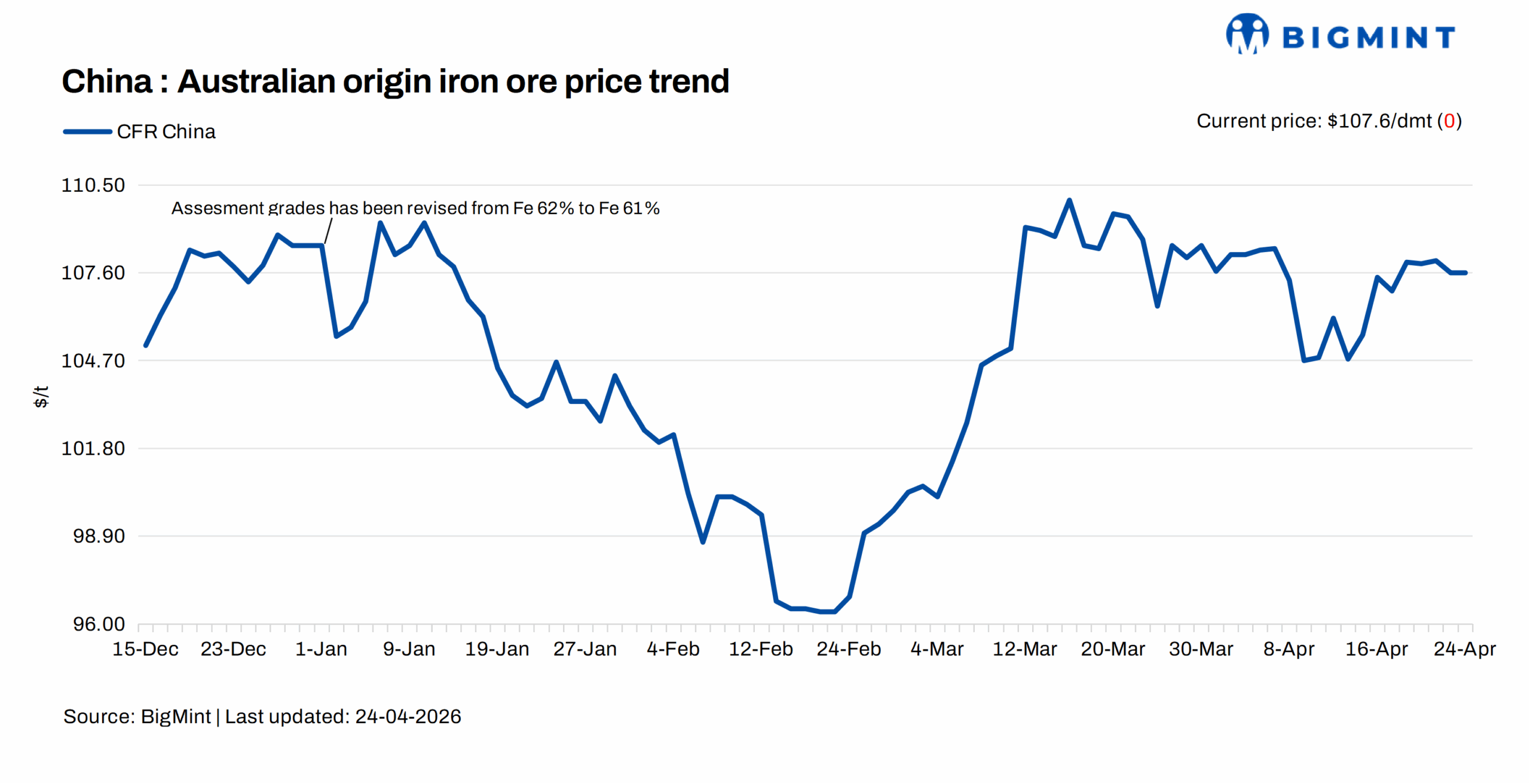 China: Iron ore spot prices remain firm d-o-d