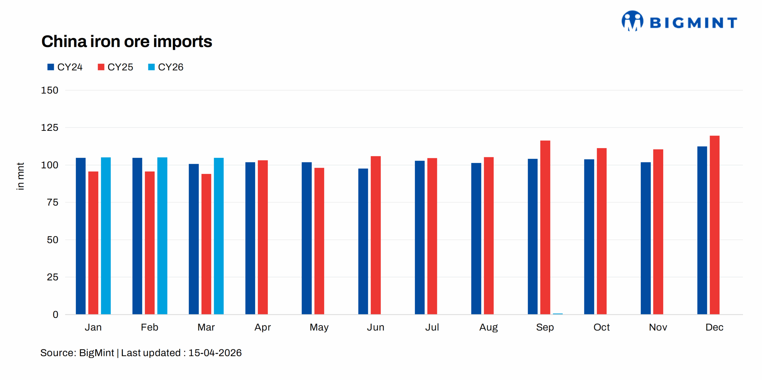 China: Iron ore imports grow over 10% y-o-y in Q1CY'26 amid strong supply