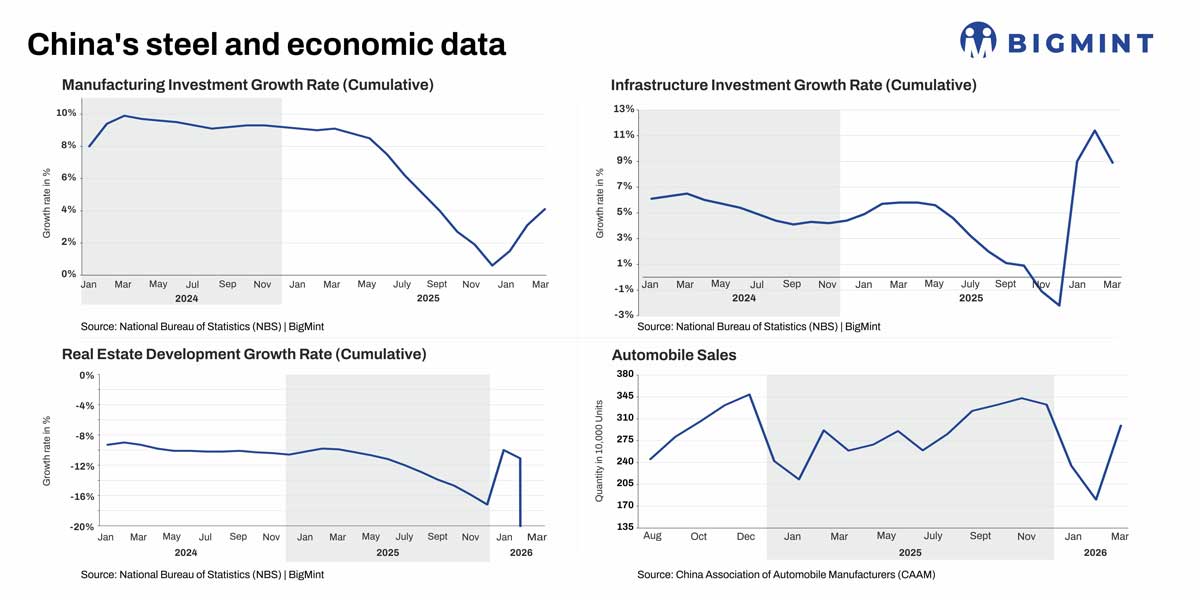China records stronger-than-expected industrial growth in Jan-Mar'26 but steel production lags