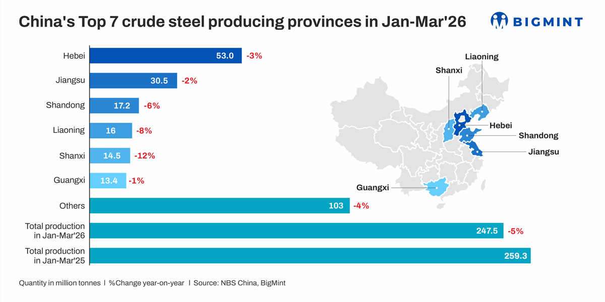 China's crude steel production falls in Q1CY'26 as demand slowdown continues