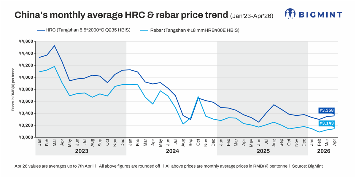 Chinese HRC, rebar prices rise in Mar'26 despite subdued demand