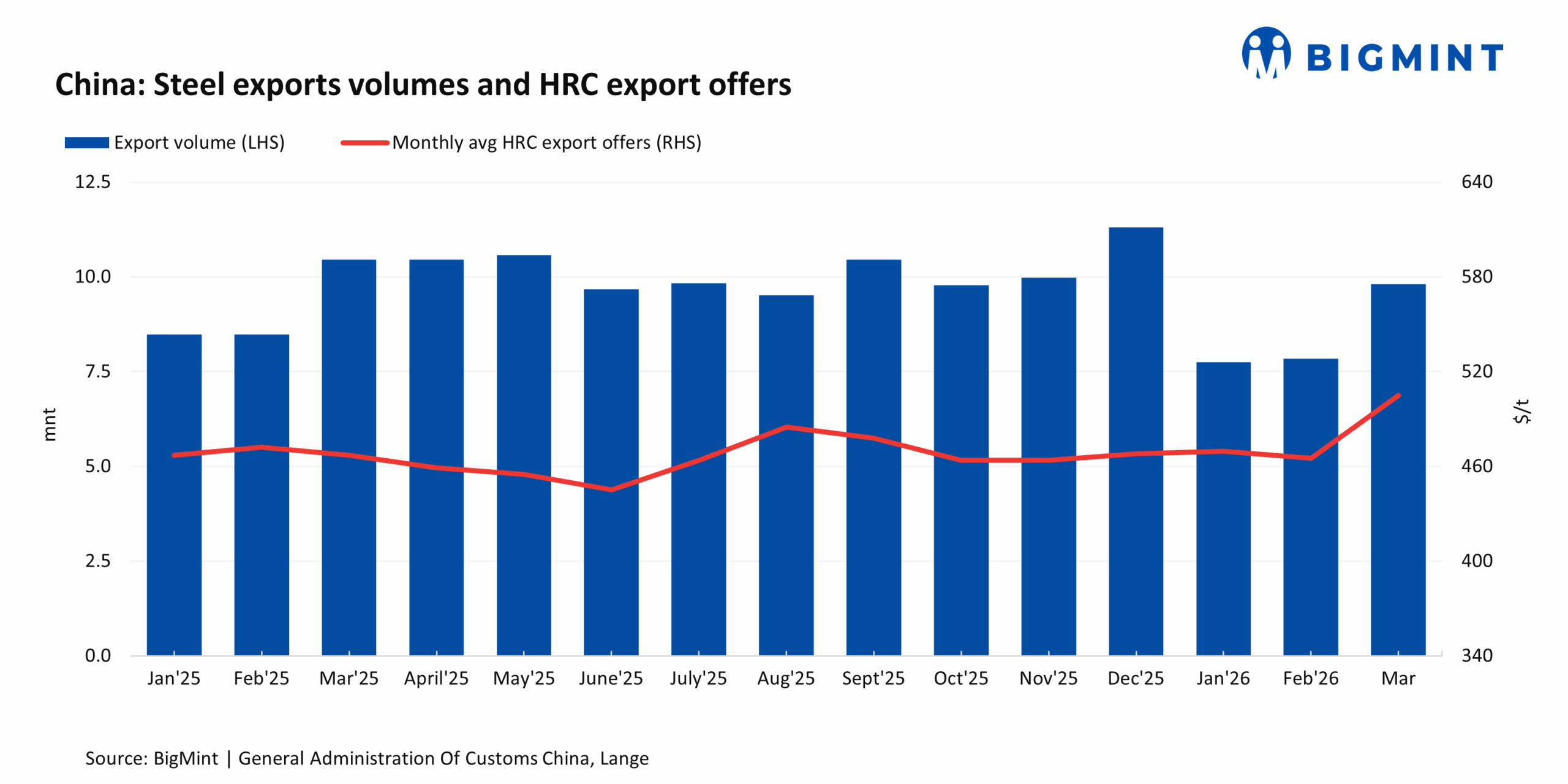 China: Steel exports decline by 10% y-o-y in Jan-Mar'26