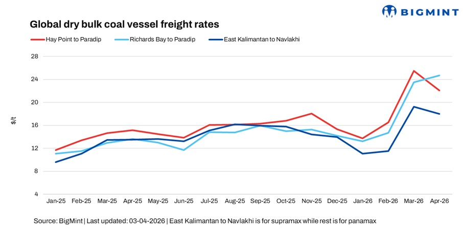 India: Coal freight softens w-o-w amid limited cargoes and lower fixtures