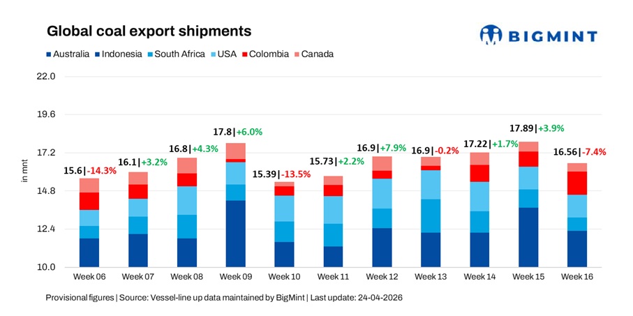 Global coal shipments fall 7% w-o-w amid broad-based weakness