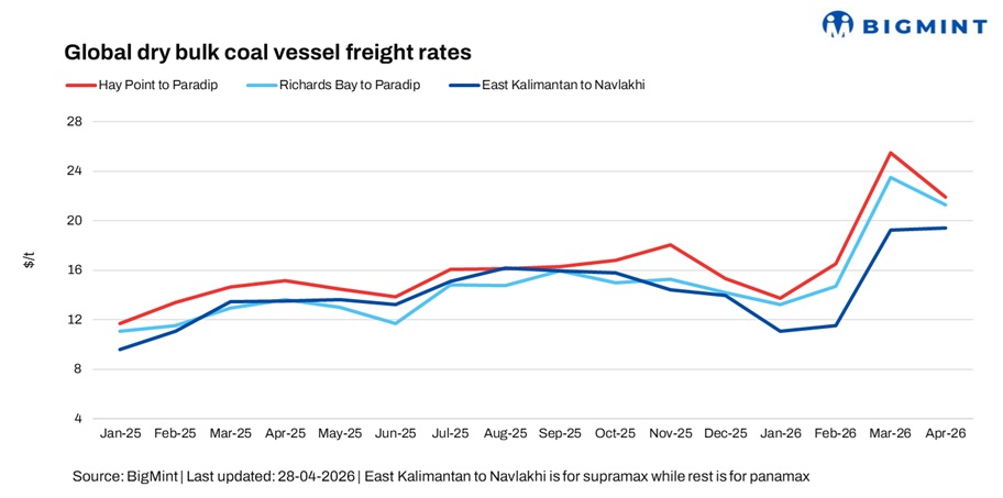 Dry bulk coal freights to India inch up w-o-w despite subdued fixture activity