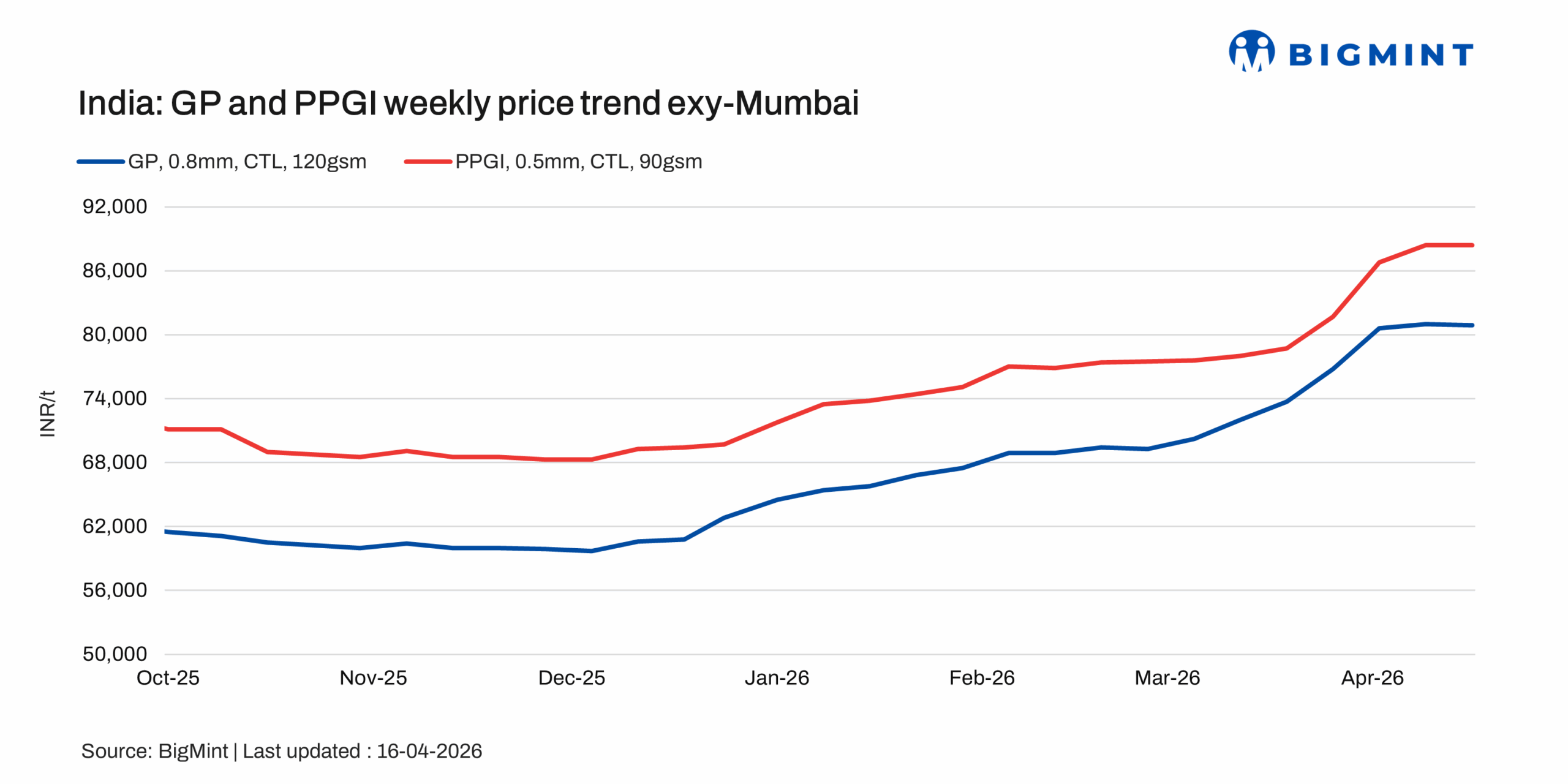India: Coated flat steel prices under pressure; dull sentiment, panic selling weigh on market