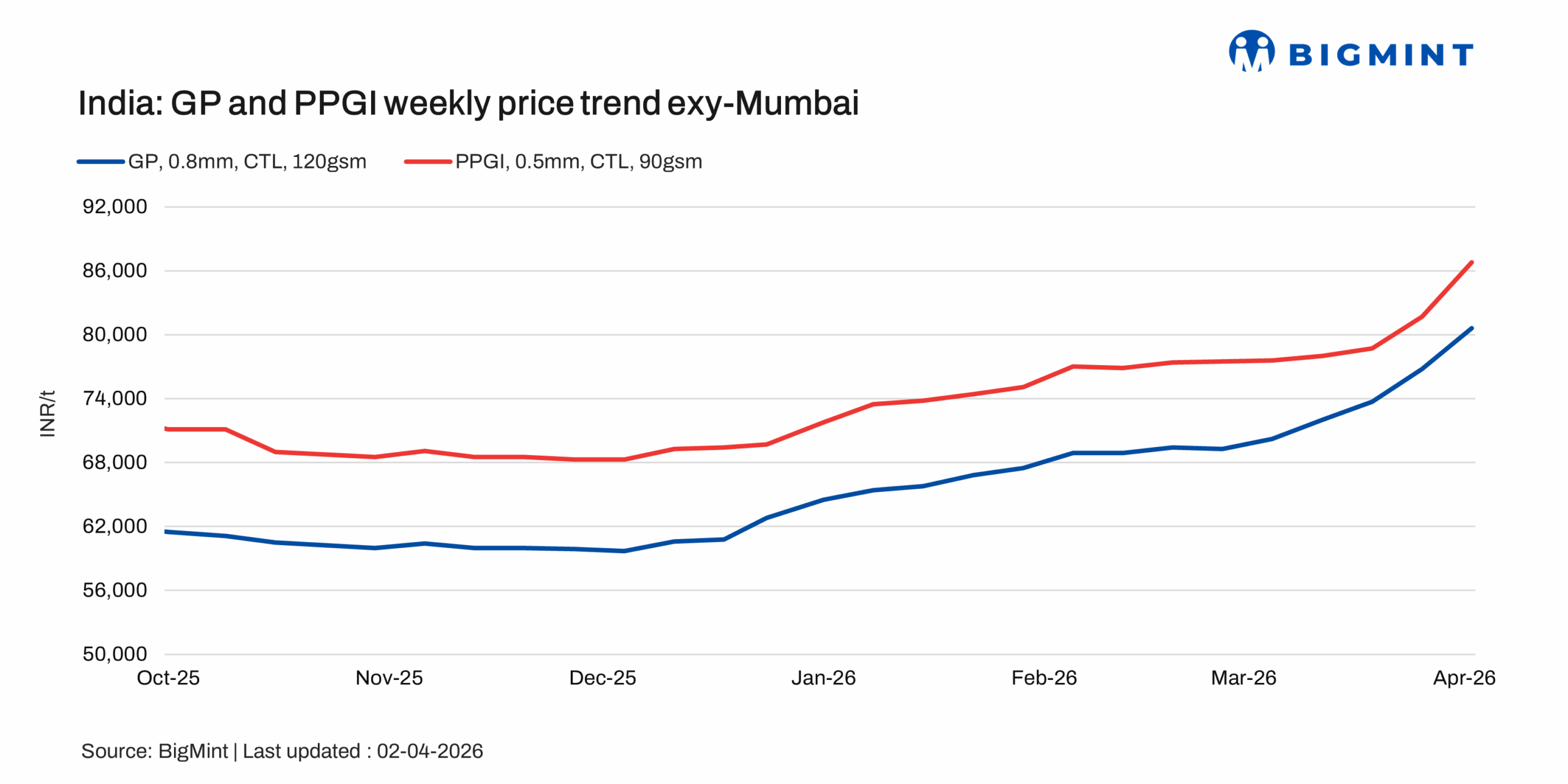 India: Coated flat steel prices rise sharply on supply constraints, trade subdued
