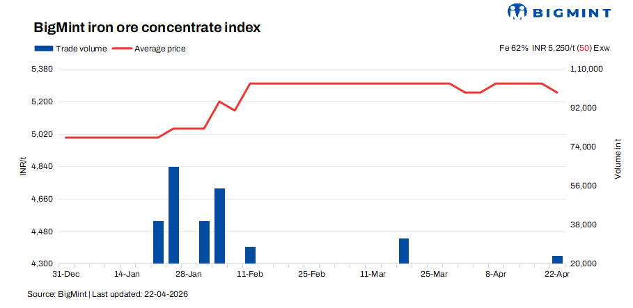 India: Iron ore concentrate prices fall w-o-w as buyers push back