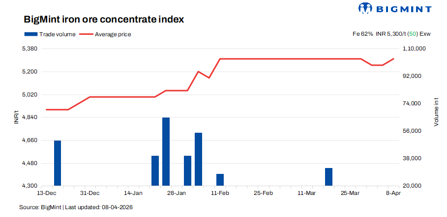 India: Iron ore concentrate prices largely stable following NMDC's price revision