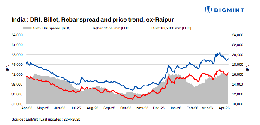 Indian DRI, billet, rebar update - 22 Apr