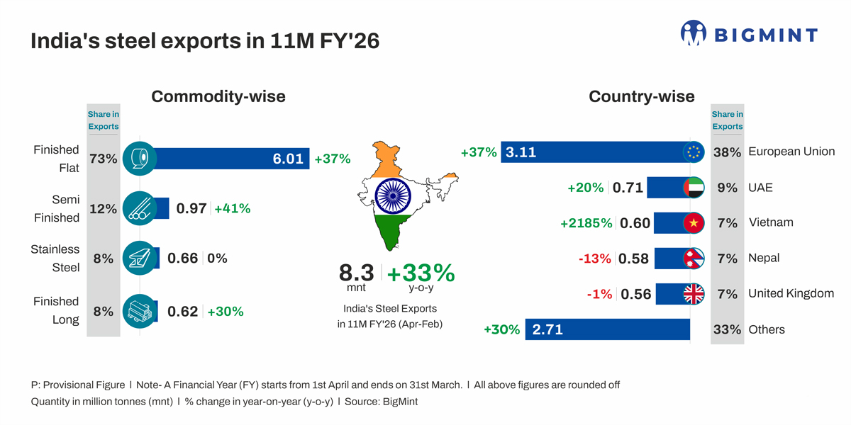 Indian HRC export activity remains subdued amid lack of deals to EU, Middle East