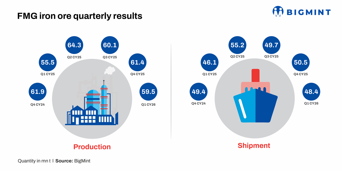Australia: FMG iron ore output increases 7% y-o-y in Mar quarter 2026