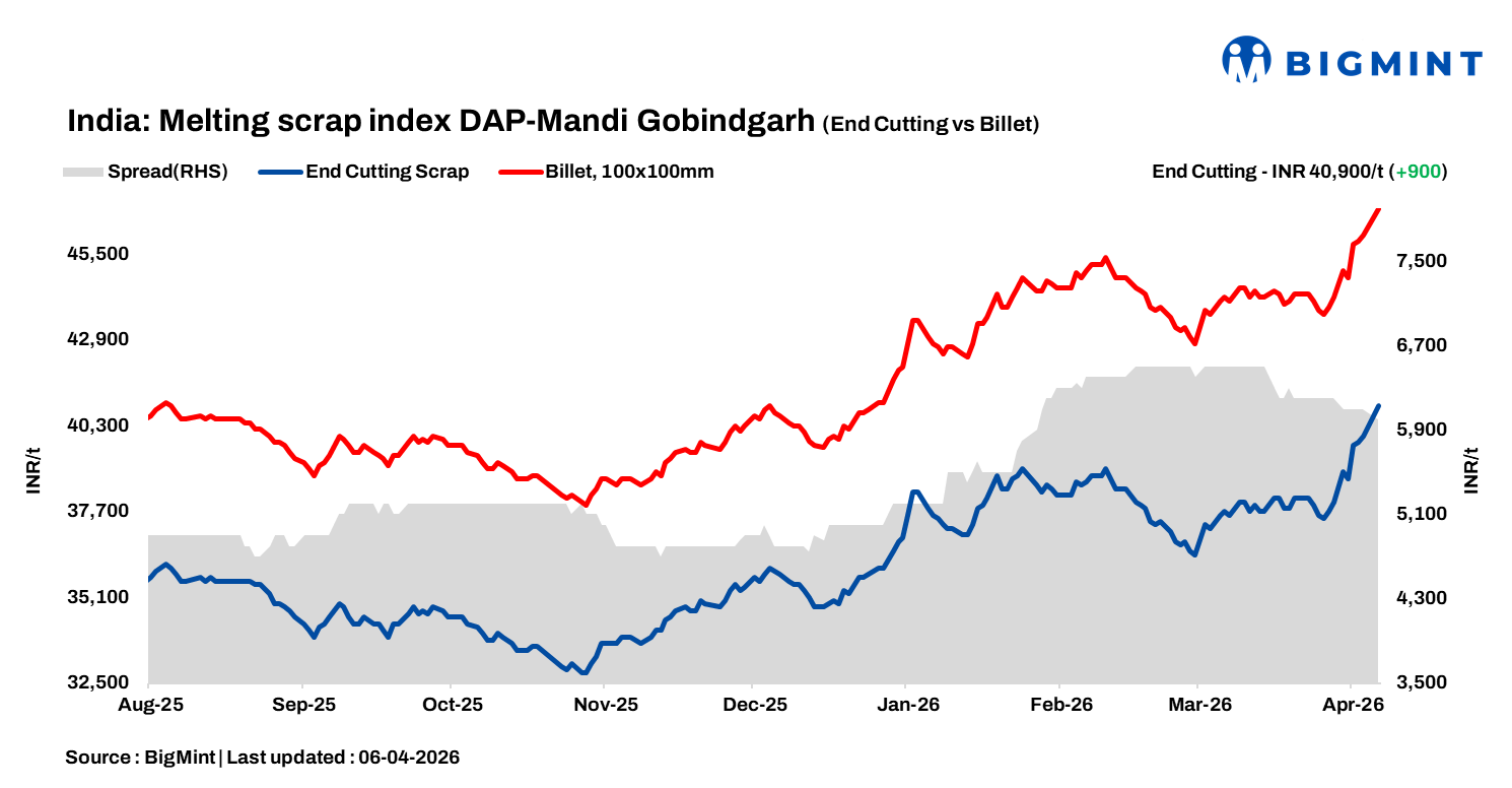 India: BigMint's ferrous scrap index surges on steel market rally