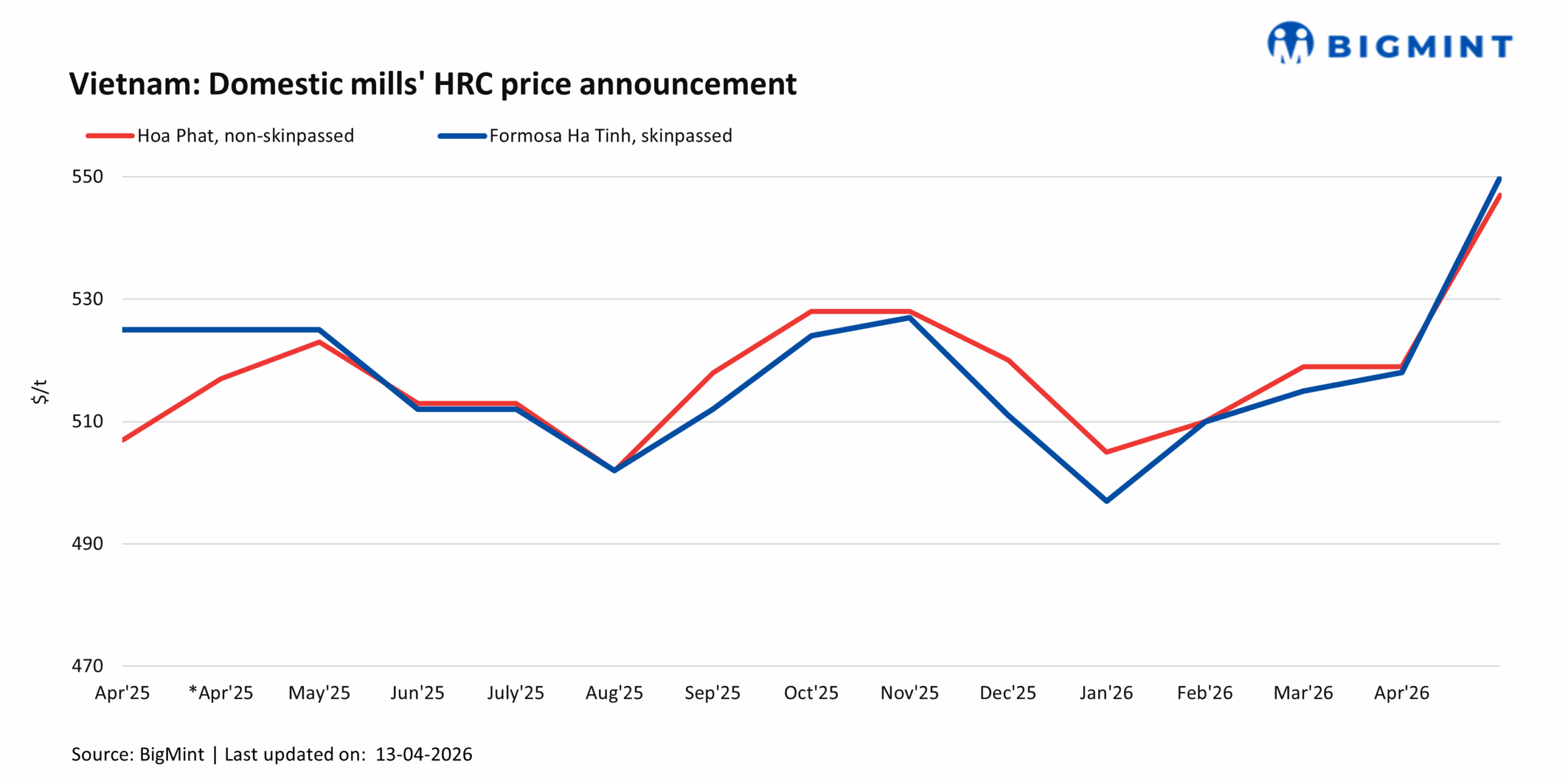 Vietnam: Formosa Ha Tinh raises HRC offers for May'26 sales