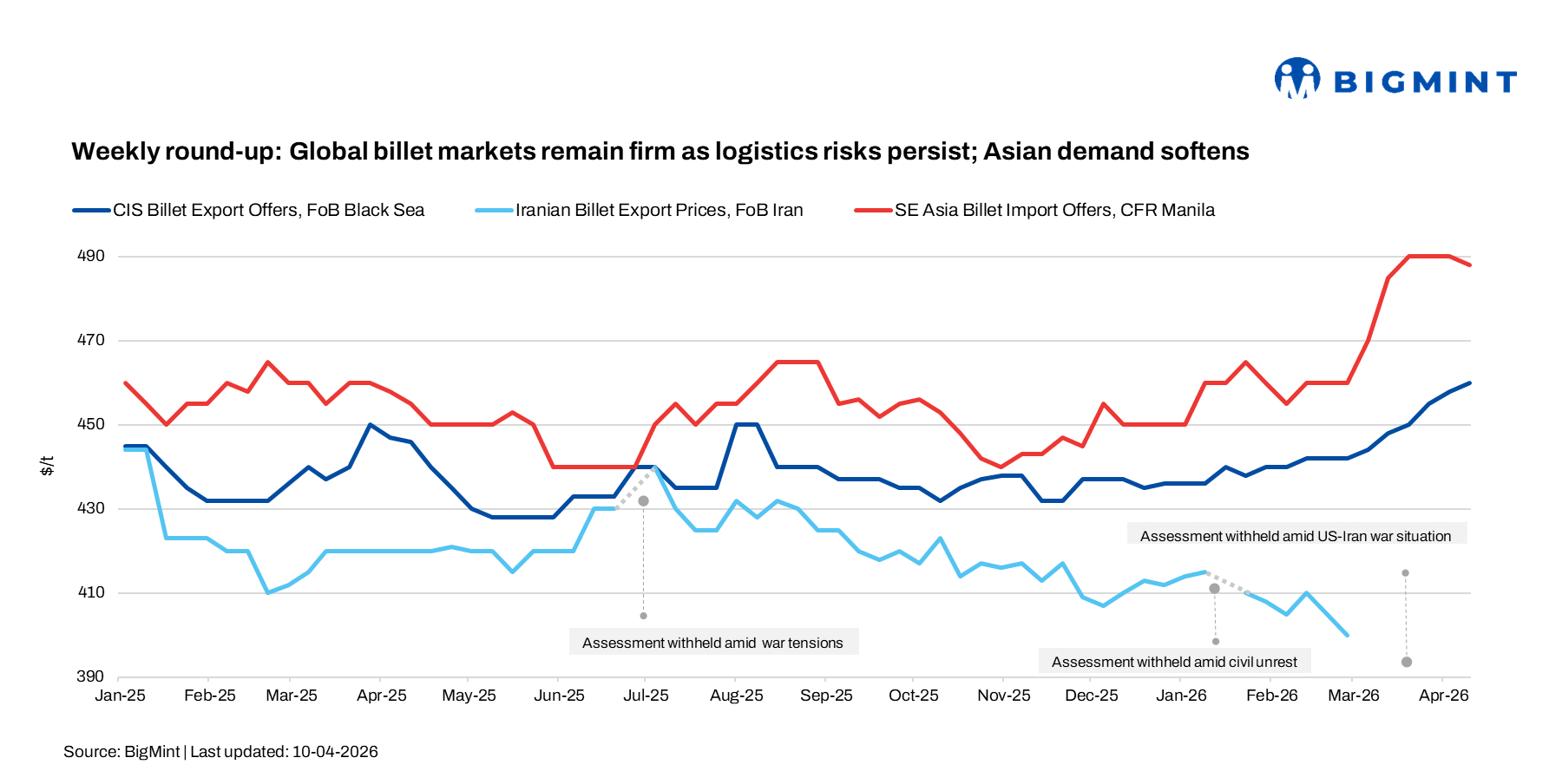 Weekly round-up: Global billet markets remain firm as logistics risks persist