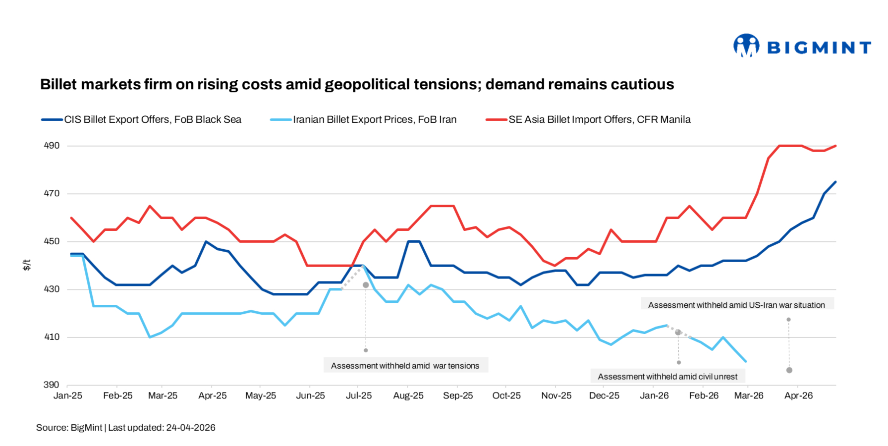 Weekly round-up: Billet prices firm up on rising costs amid geopolitical tensions; demand remains cautious