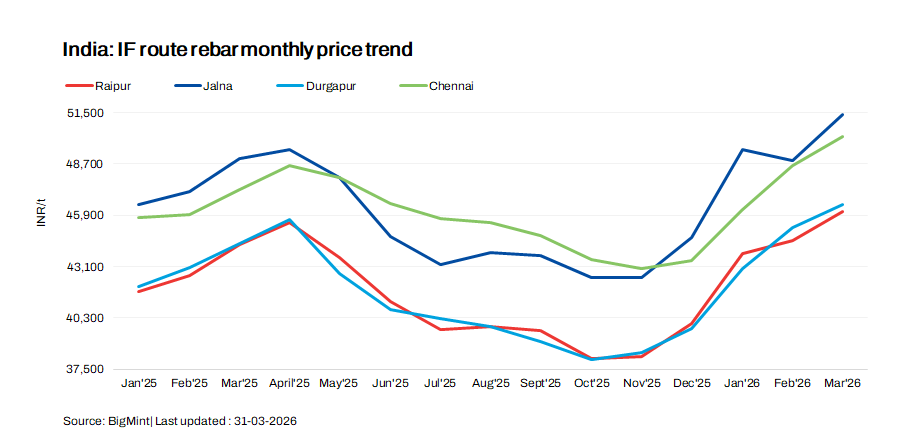 India - IF route rebar prices surge amid war-led cost pressures, firm demand