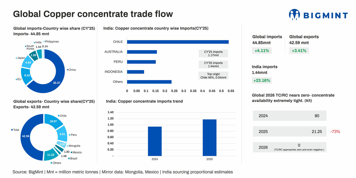 Global Copper Concentrate Shortage Drives TC/RCs to Historic Low