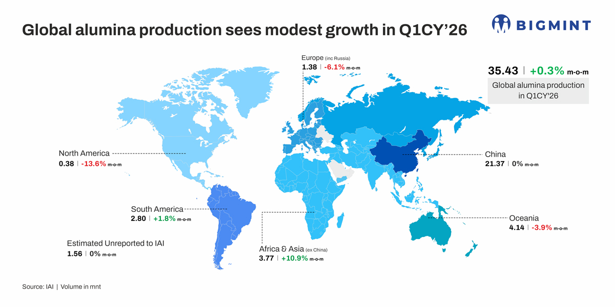 Global metallurgical alumina production increases marginally in Q1CY'26 on resilient demand trends