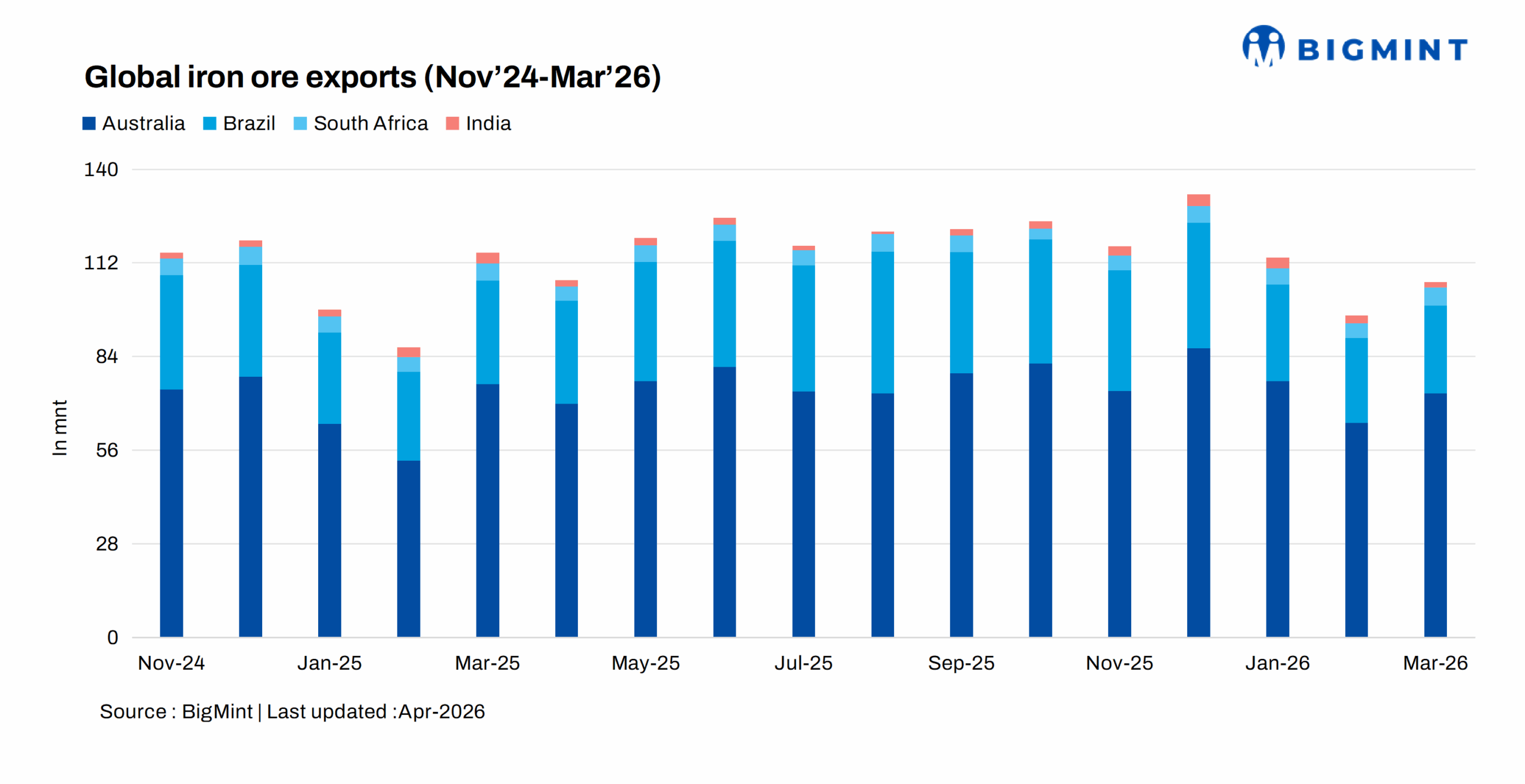 Global iron ore exports gains momentum m-o-m in Mar'26 on higher Chinese buying